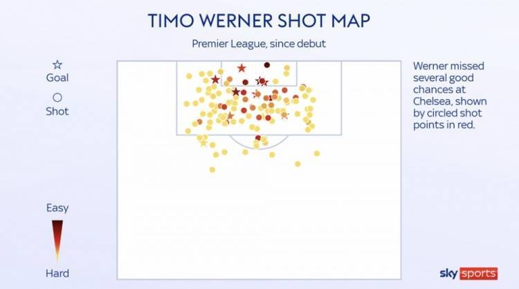 天空：124次射门进10球，维尔纳效力切尔西时的最大问题是转化率