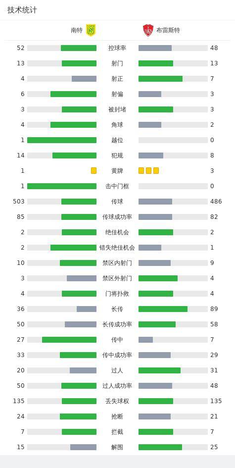 布雷斯特2-0南特，雨果-马格内蒂破门，穆涅锁定胜局