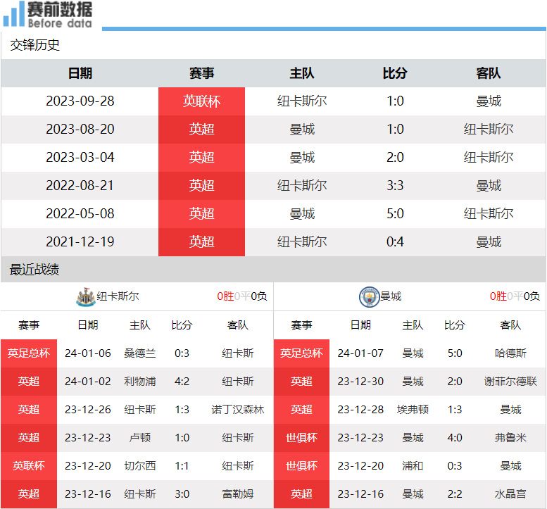 纽卡vs曼城前瞻：喜鹊告别欧战要发力 有了德布劳内 蓝月高歌猛进