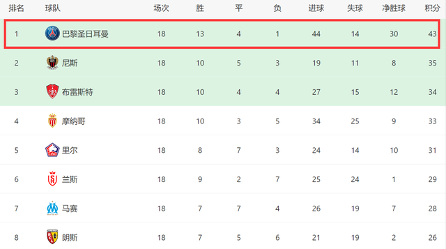 3-1！4-1！一夜3豪门全胜：米兰大胜罗马，皇马夺冠，巴黎完胜