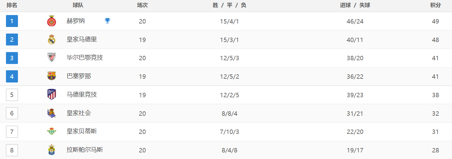 0-0！4-1！足坛疯狂一夜，赫罗纳力压皇马登顶，皇马击败巴萨夺冠