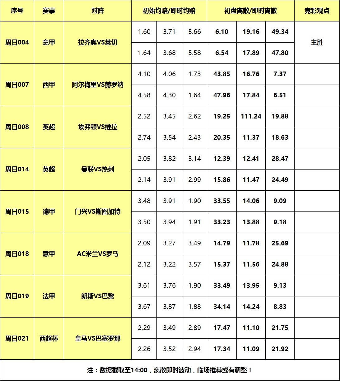 14日大嘴足球：皇马vs巴萨/曼联vs热刺，早场拉齐奥vs莱切！