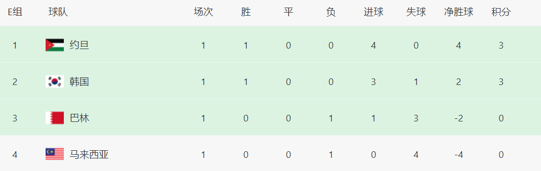 3-0！4-0！5-0！一夜3场惨案，约旦力压韩国排第1，亚特兰大狂胜