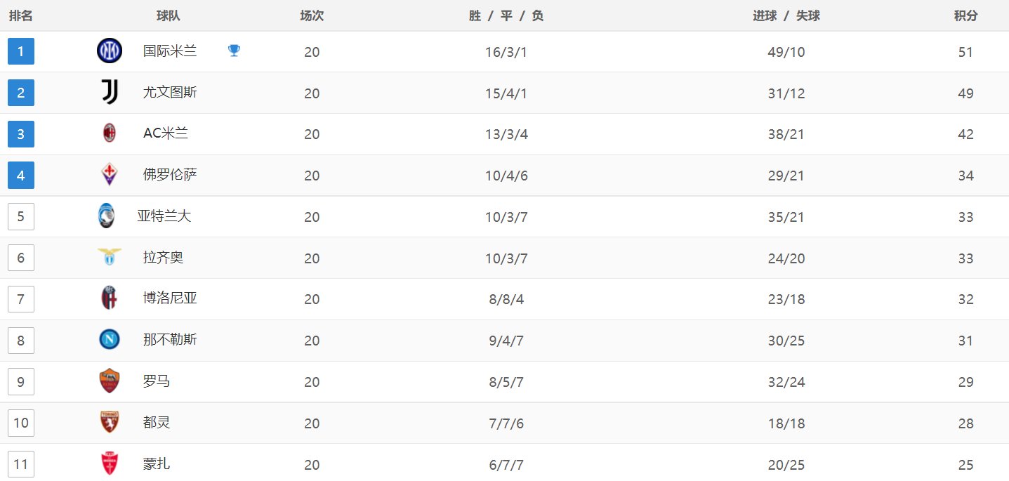 3-0！意甲争冠格局大乱，阿莱格里神了：狂揽6连胜，国米悬了