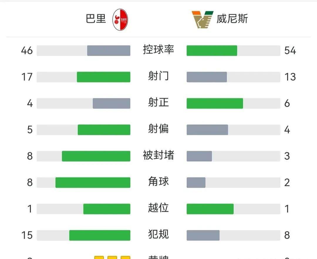 意乙积分榜威尼斯4连胜登顶,帕尔马两轮不胜第2,桑普多利亚3连胜