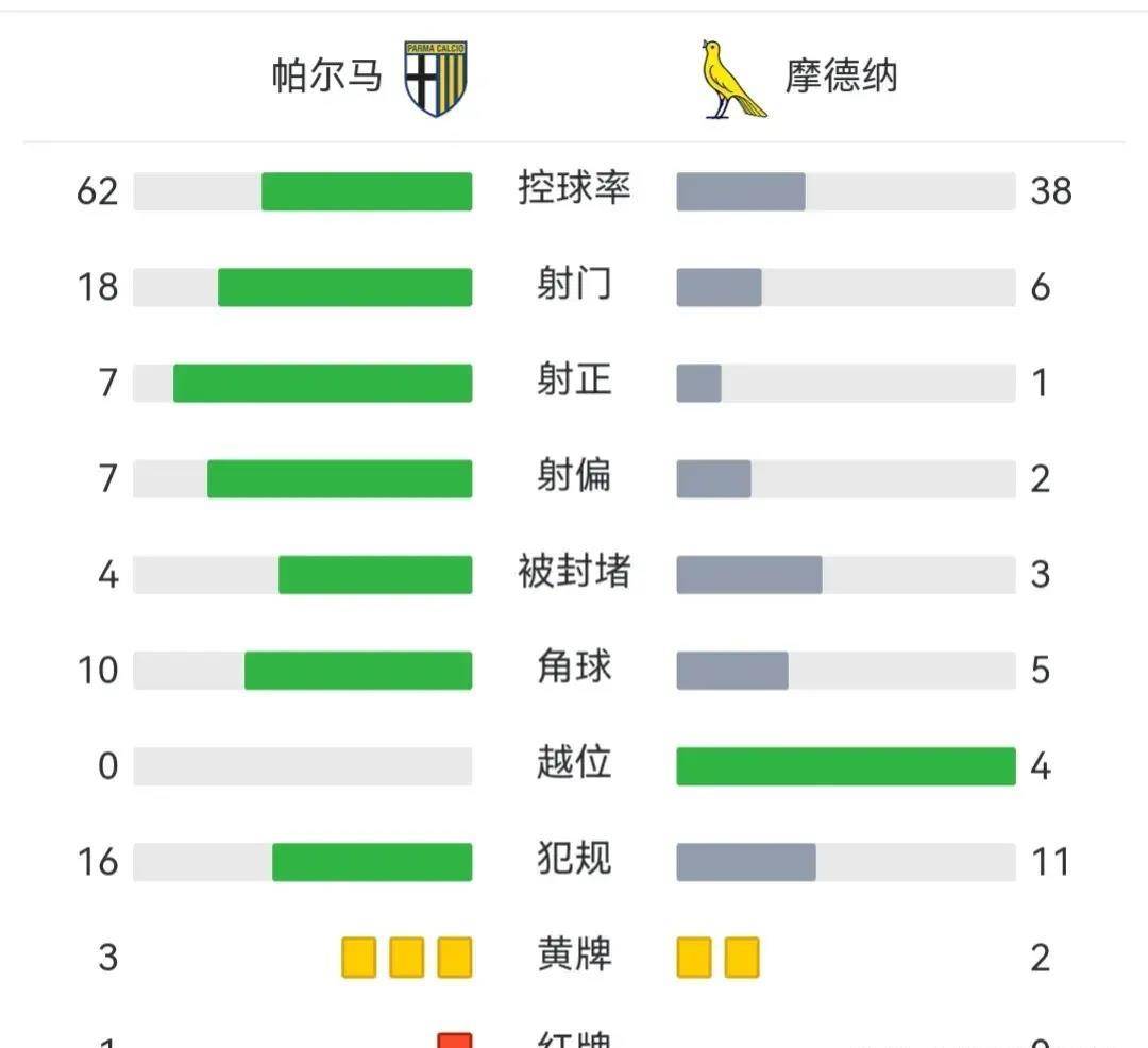 意乙积分榜威尼斯4连胜登顶,帕尔马两轮不胜第2,桑普多利亚3连胜