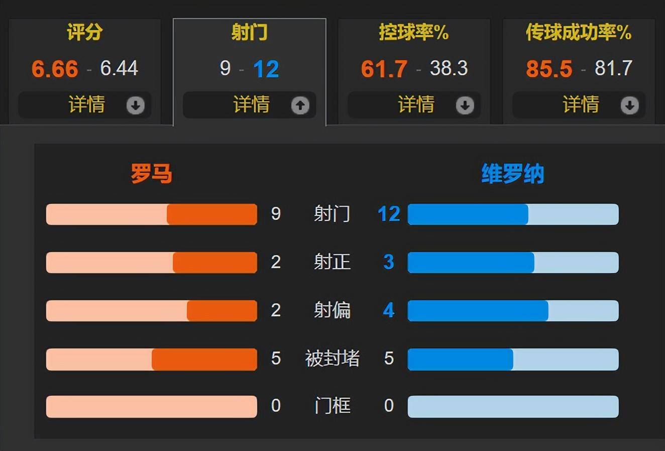 穆里尼奥离队 德罗西迎开门红 罗马2-1维罗纳终结联赛3轮不胜