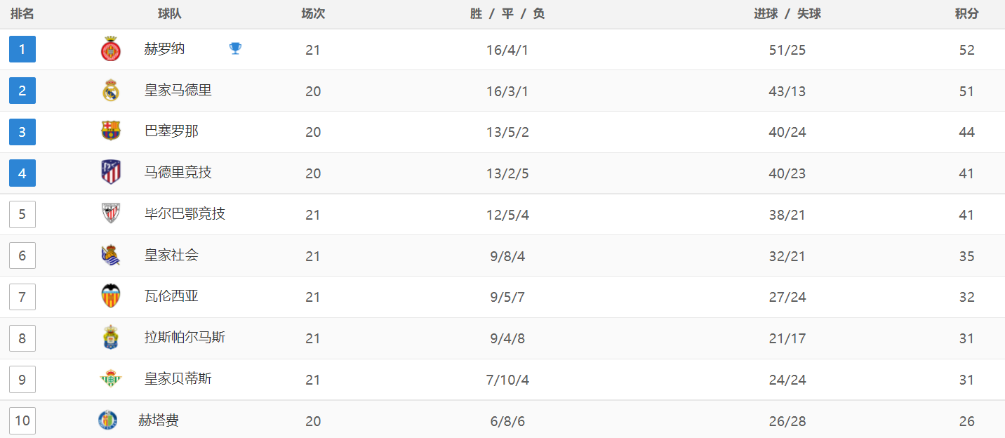 1-0！西蒙尼又赢了，争四格局大乱，马竞杀入欧冠区，落后巴萨3分