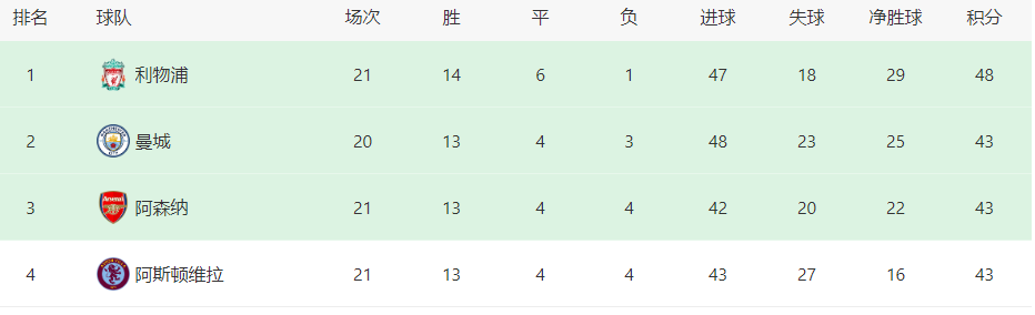 利物浦VS富勒姆：渣叔剑指英联杯，3大新星坐镇，首发11人已曝光