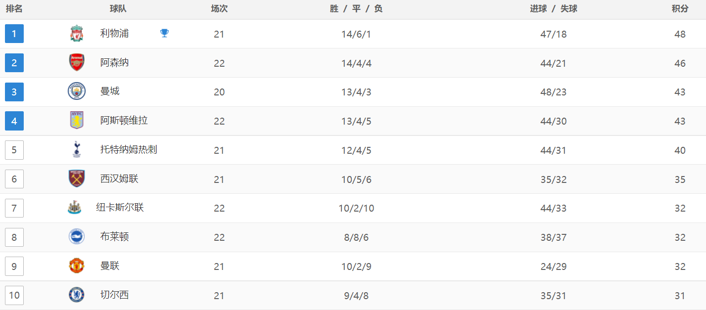 一场2-1改变英超争冠格局，曼城掉到第3，利物浦只领先2分