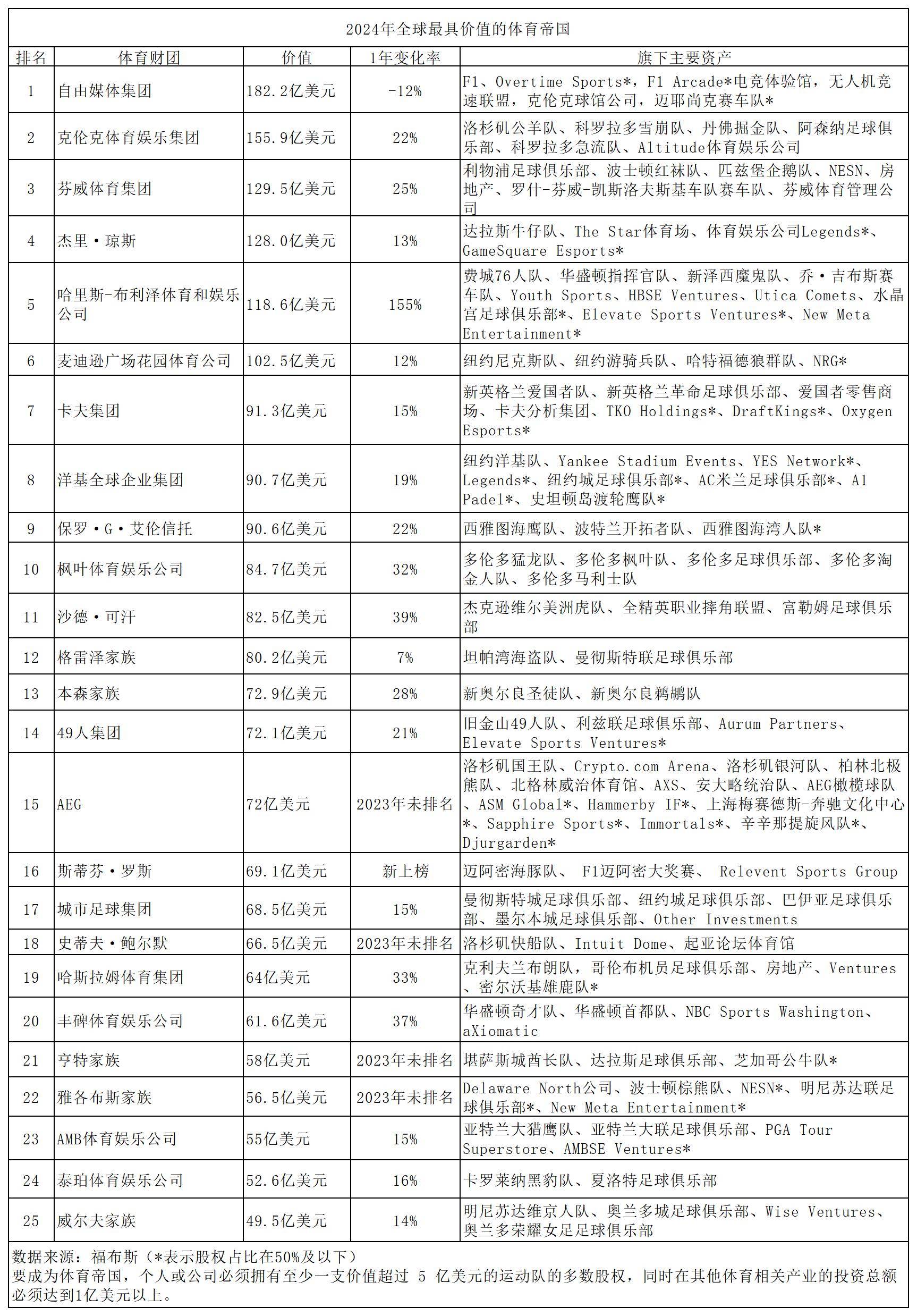 全球第一大体育财团：价值超过1300亿元，领先阿森纳、利物浦母公司