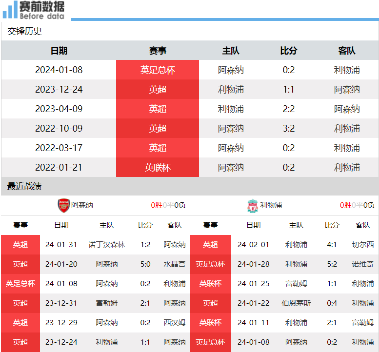 阿森纳vs利物浦前瞻：阿森纳主场无惧无萨拉赫利物浦 英超需剧情