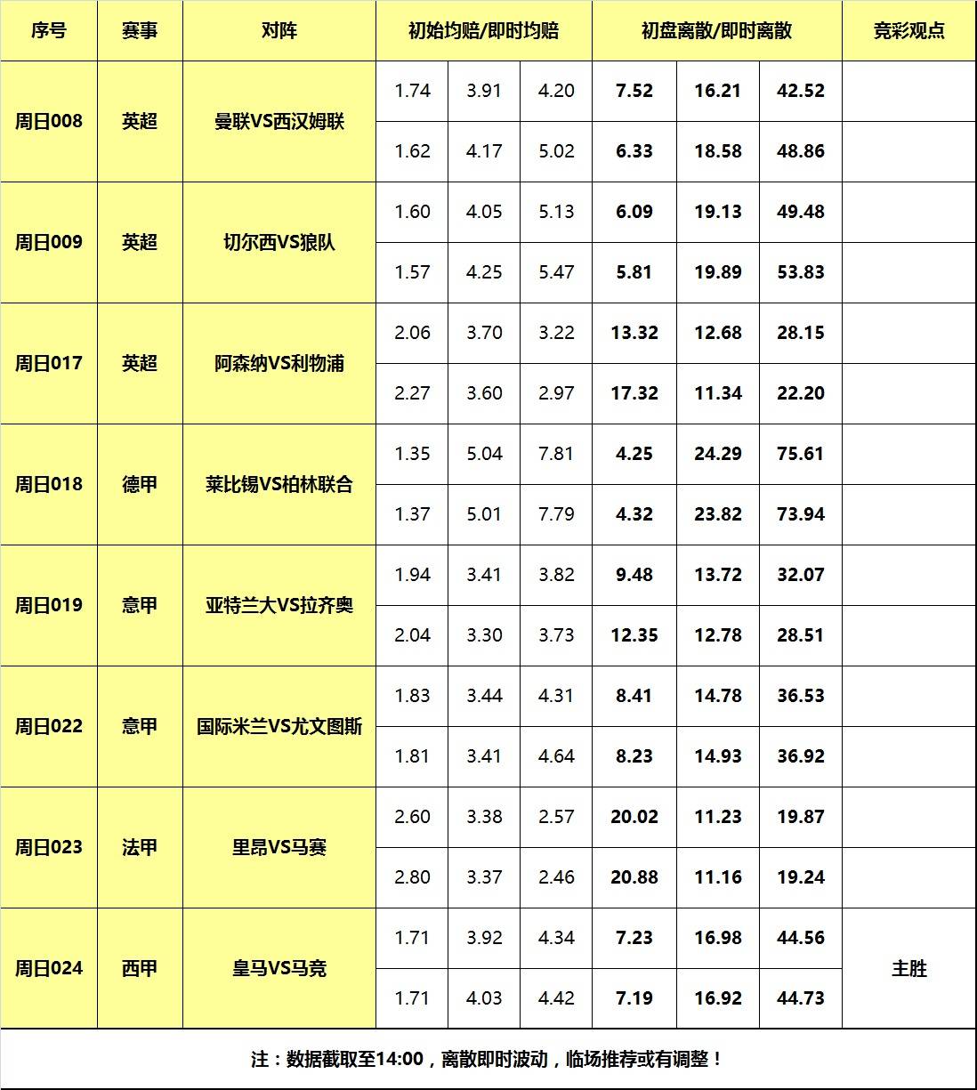 4日大嘴足球离散：利物浦大战阿森纳，皇马德比大战称雄！