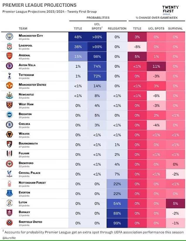 数据公司：曼城仍将夺冠，利物浦36%枪手15%，曼联几乎无缘前四