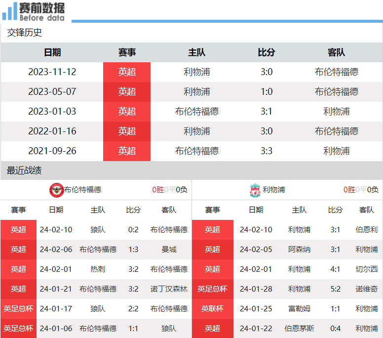 布伦特福德vs利物浦前瞻：托尼有支点 利物浦遭阻击战 萨拉赫复出