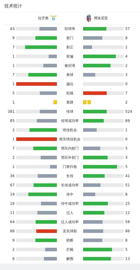 博洛尼亚2-1逆转拉齐奥，普罗韦德尔失误送礼，齐尔克泽制胜