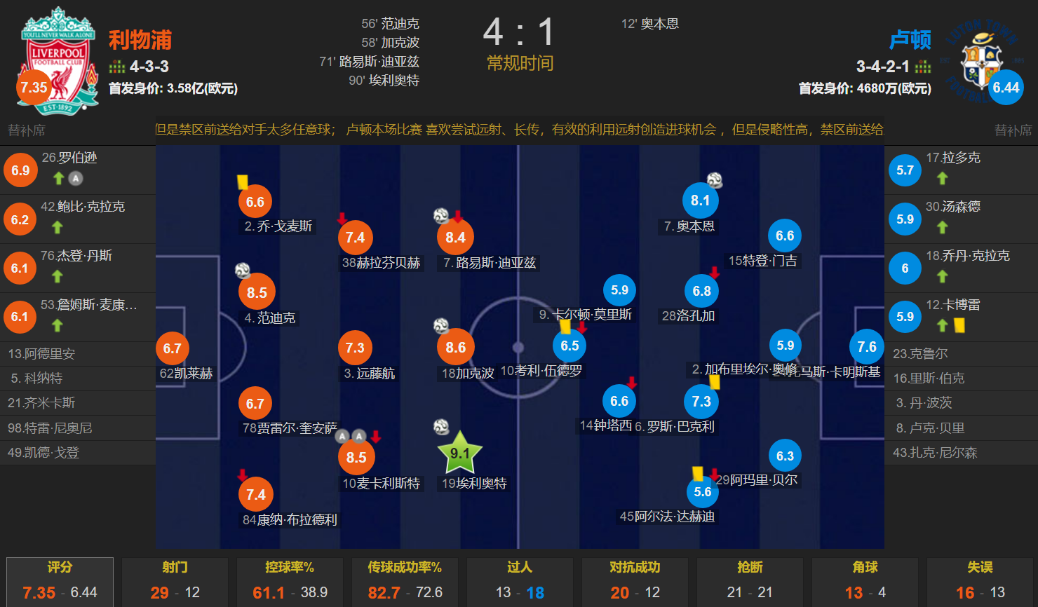 4人破门amp;3连胜 利物浦4-1逆转卢顿 先赛4分领跑 麦卡助攻双响