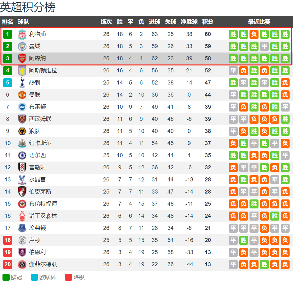 英超三强争冠仅差2分 利物浦13人受伤 阿森纳接近全员 曼城缺格10