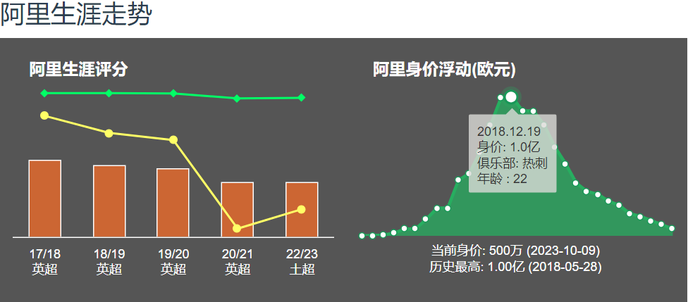 英超奇葩转会 阿里从热刺加盟埃弗顿 0+4000万欧浮动 按场次算