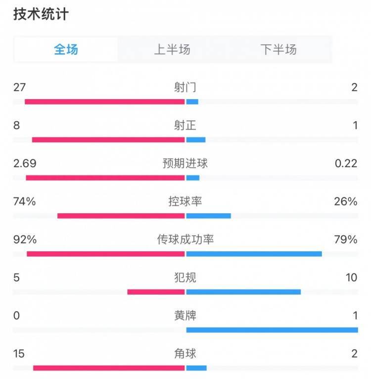 早报：曼城3-1逆转曼联，蓝月双杀红魔