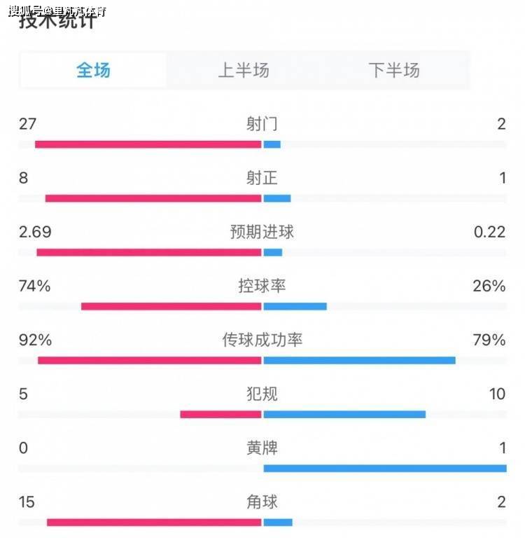 曼彻斯特的天空还是蓝色的！曼城3-1逆转曼联，优势占尽不给机会