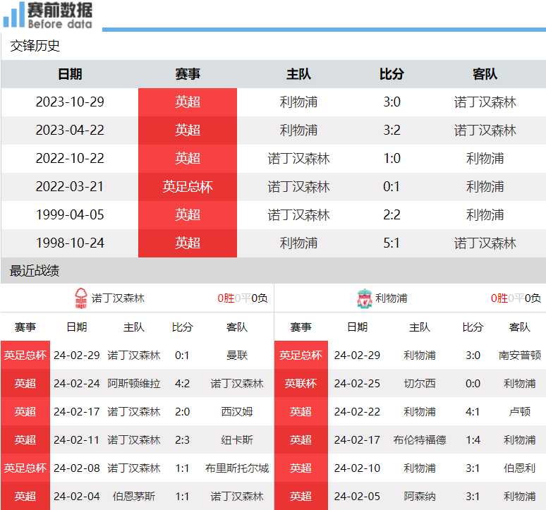 诺丁汉森林vs利物浦前瞻：森林主场阻击 利物浦遭遇伤病潮