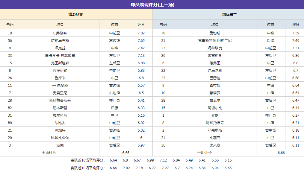 意甲：博洛尼亚VS国际米兰 极致分析 最新首发爆料