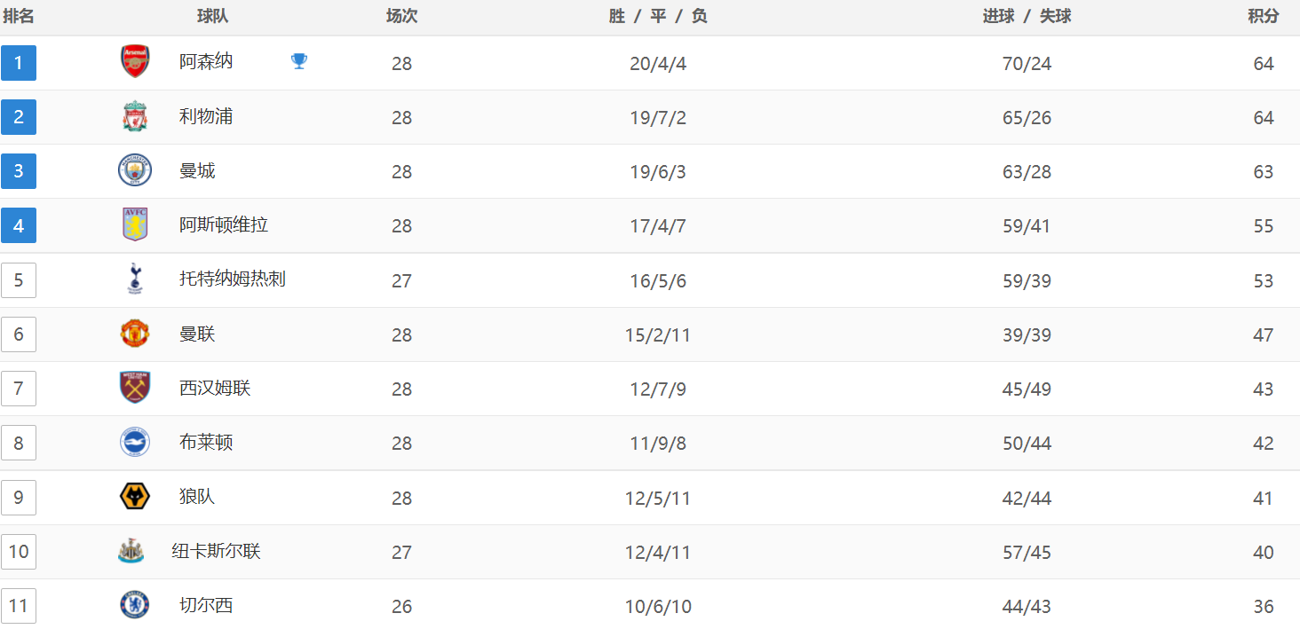 英超最新战报：争冠格局乱套了，利物浦丢分，曼城第3，维拉惨败