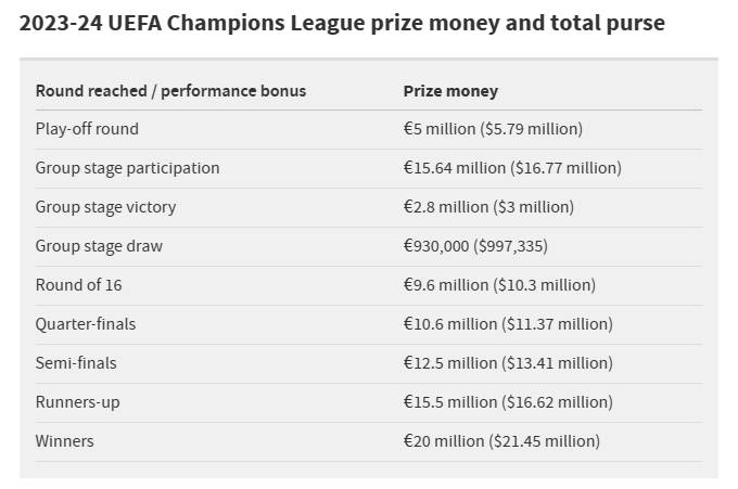 欧冠奖金：总额高达20.3亿欧 冠军最多可得8514万欧