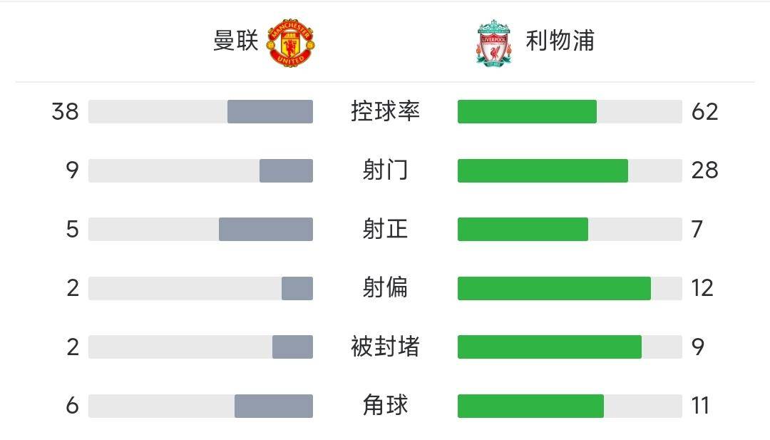 双红会2-2！曼联阻击利物浦争冠！18分钟2球扳平，阿森纳曼城笑了