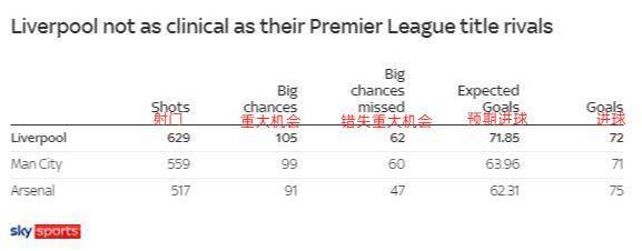 英超争冠三强对比：利物浦射门amp;错失重大机会均最多 努涅斯占24次