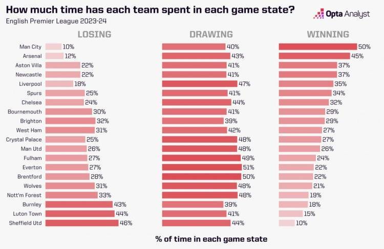 英超各队落后amp;领先时长对比：曼联落后931分钟，领先929分钟