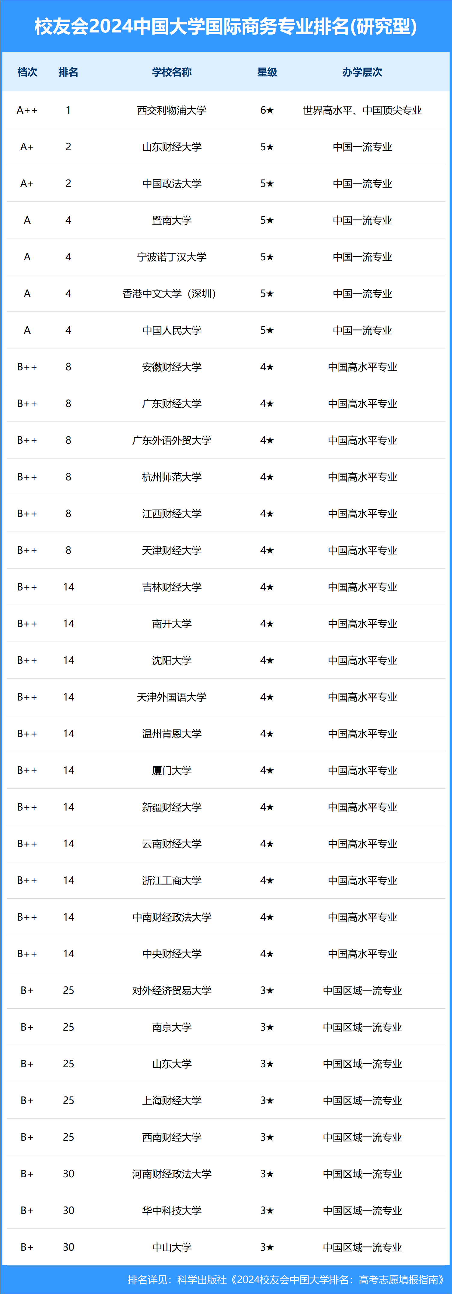 校友会2024中国大学国际商务专业排名，西交利物浦大学、西安欧亚学院第一