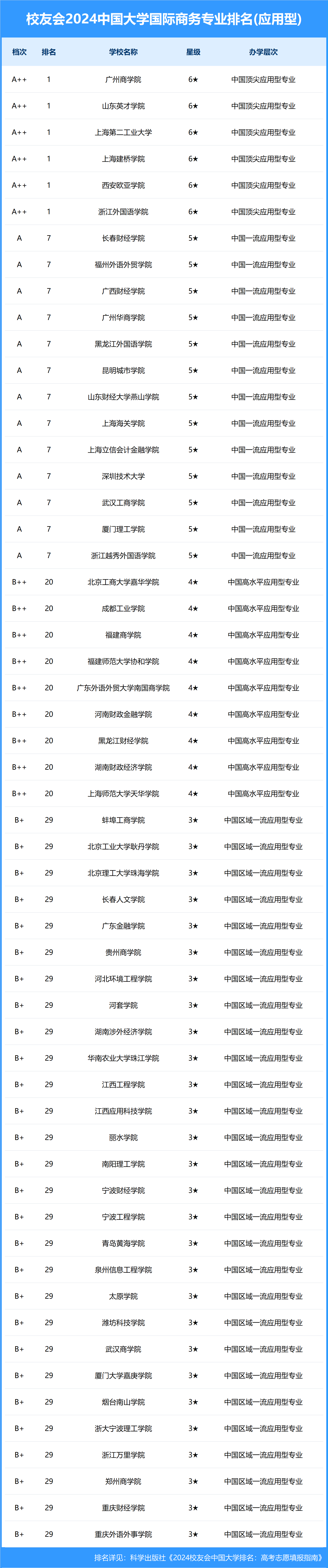 校友会2024中国大学国际商务专业排名，西交利物浦大学、西安欧亚学院第一