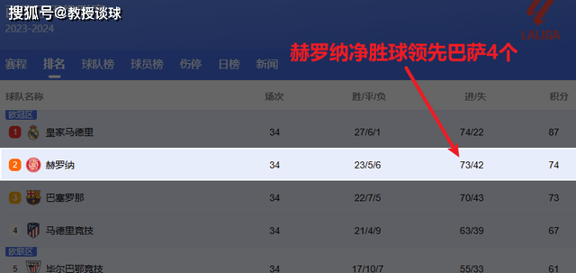 西甲：阿拉维斯vs赫罗纳，欧冠资格已到手，赫罗纳就没战意了吗？