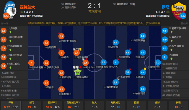 米兰弃将2分钟双响 亚特兰大2-1罗马赢得争5大战 欧冠名额稳了
