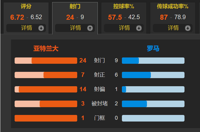 米兰弃将2分钟双响 亚特兰大2-1罗马赢得争5大战 欧冠名额稳了