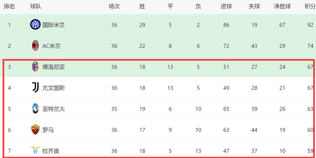 一场2-1送意甲2强进欧冠！博洛尼亚定前5，创2神迹，罗马争6都难