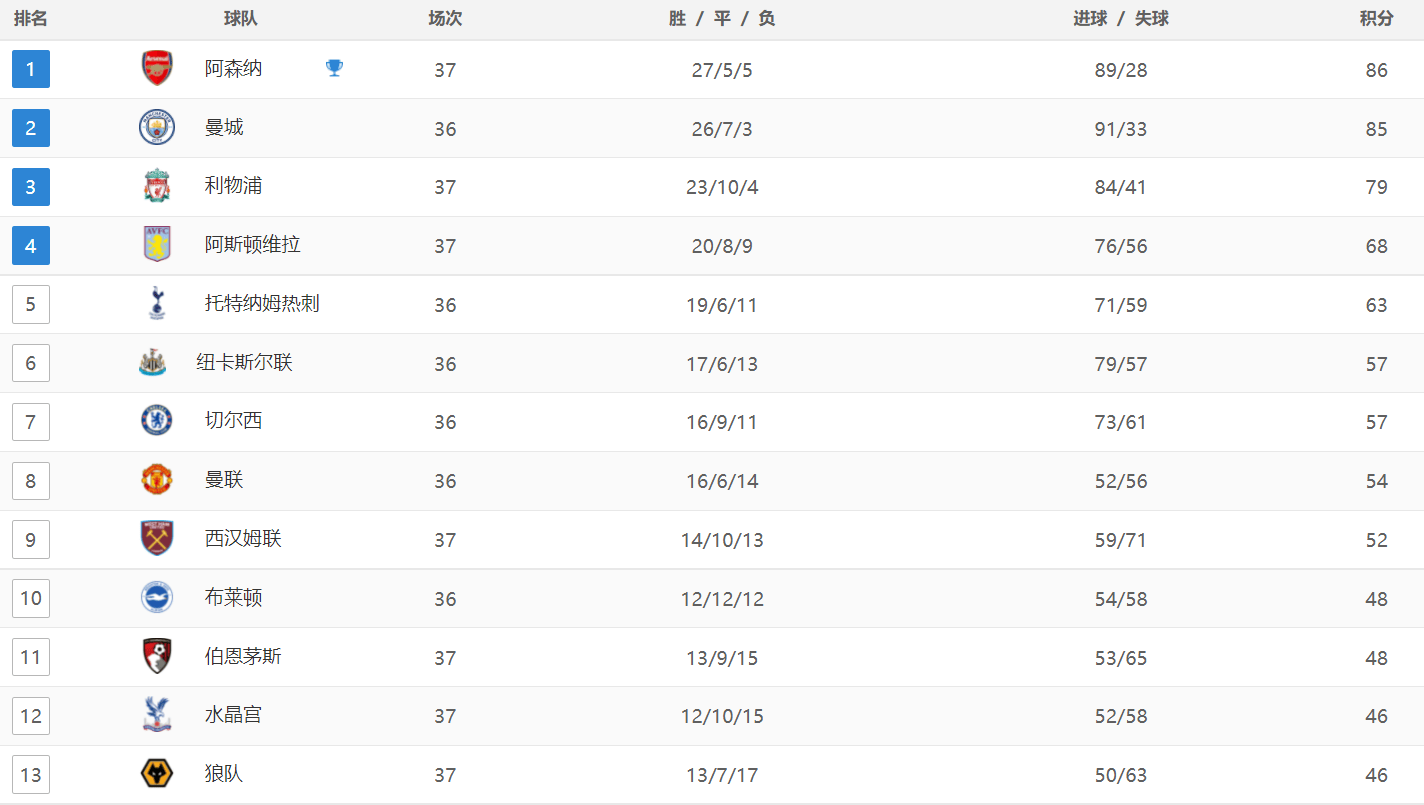 一场3-3，改变英超争四格局，热刺没有退路，一旦丢分=无缘欧冠