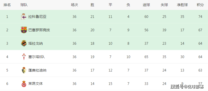 1-0！欧冠4强队回归：提前2轮重返西乙，奔向西甲，23万小城狂欢