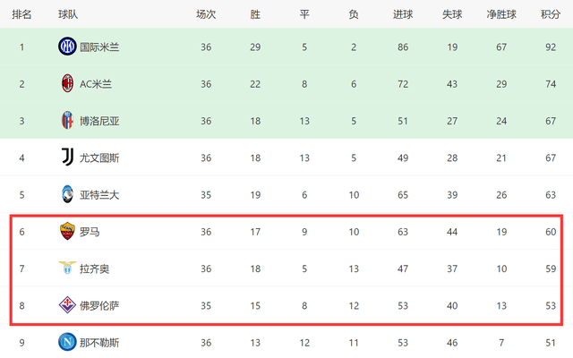 2-1逆转！意甲争6一夜生变：对手差罗马7分，进前六或能踢欧冠