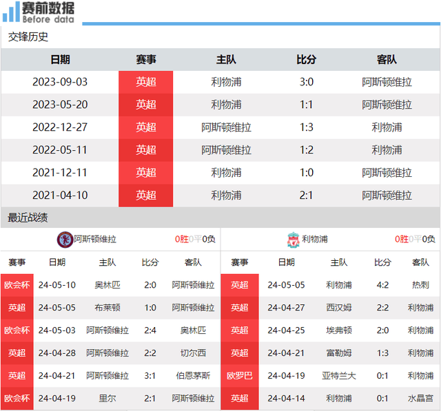 维拉vs利物浦前瞻：维拉争4就差2分 利物浦无需求amp;争冠判官