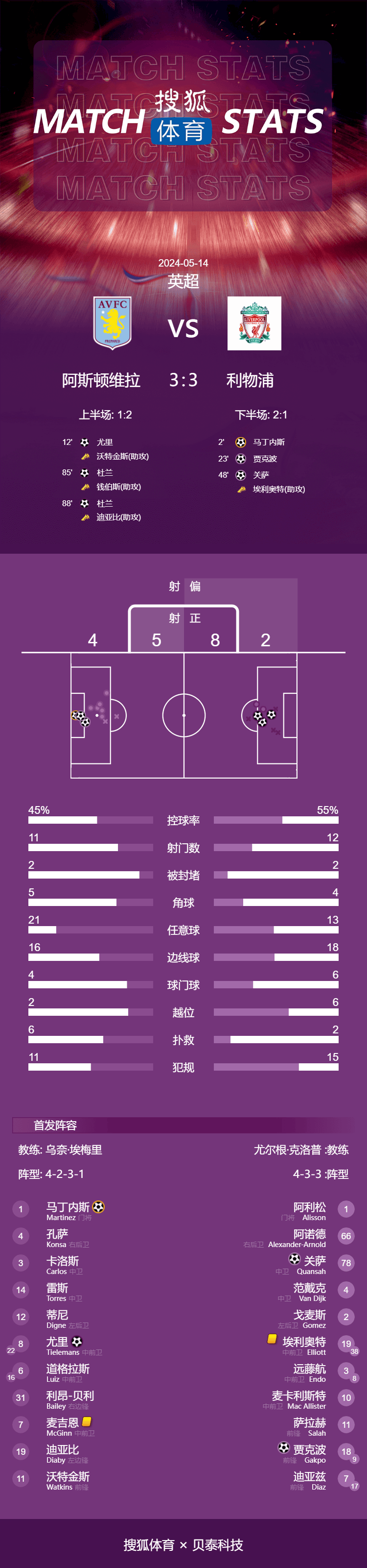 英超-大马丁失误送乌龙 利物浦终场前3分钟丢2球3-3维拉