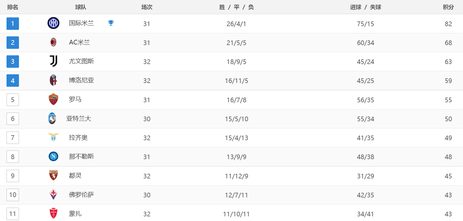 意甲最新积分战报：莱切绝杀，尤文爆冷，博洛尼亚领先罗马4分