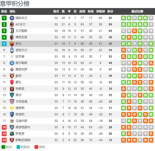 罗马vs博洛尼亚前瞻：意甲前五大战 稳住就是欧冠名额 有望战平