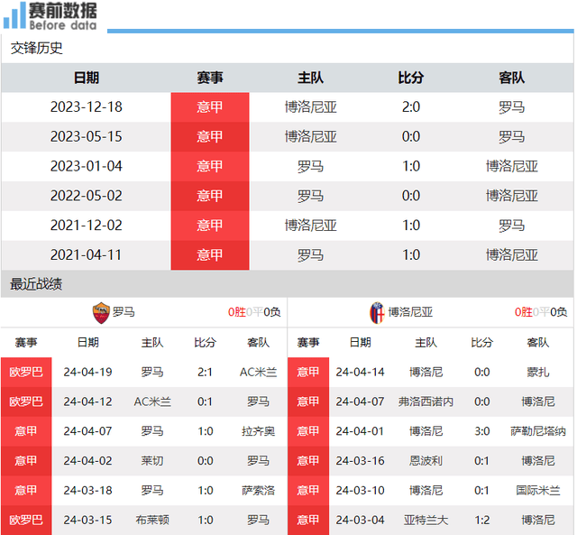 罗马vs博洛尼亚前瞻：意甲前五大战 稳住就是欧冠名额 有望战平