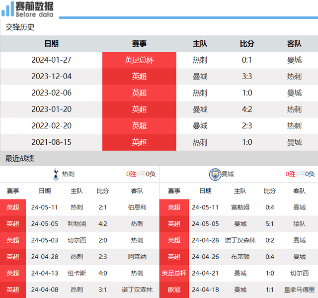 热刺vs曼城前瞻：英超争冠争4最后悬念 曼城取新白鹿巷联赛首球