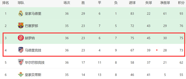3-0后！西甲前四出炉：马竞进欧冠，差赫罗纳2分，有望反超争前三