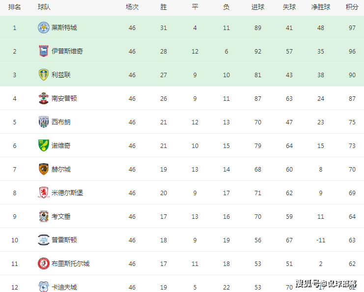 4-0大胜！105年老店晋级决赛，再赢1场=重返英超，保底1亿镑收入