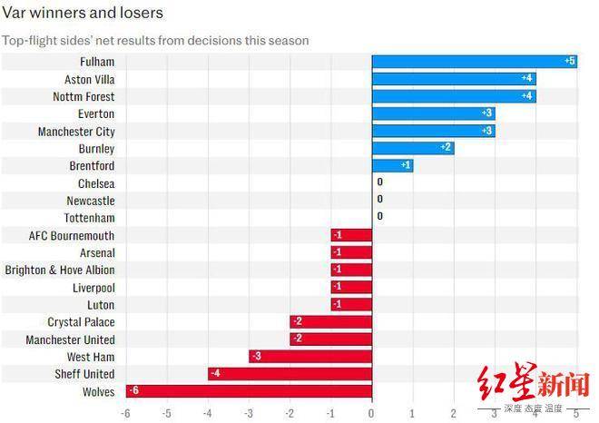 狼队要求英超下赛季取消VAR！原来，他们是VAR判罚的最大输家